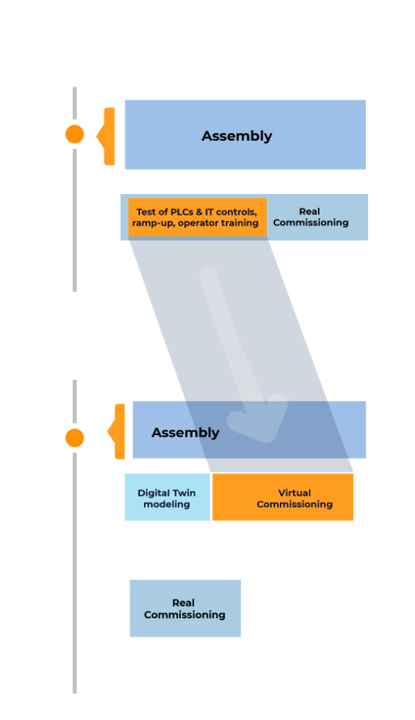 Remote Virtual Commissioning Virtual Commissioning – TwIndustry